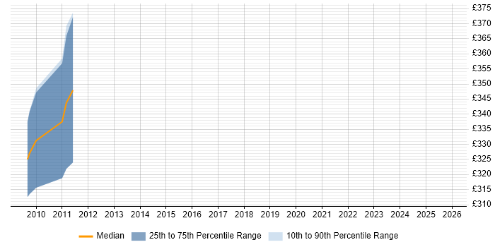 Contractor daily rate distribution trend for SAS Analyst job vacancies in Telford