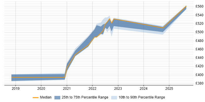 Contractor daily rate distribution trend for SAS Engineer job vacancies in Telford