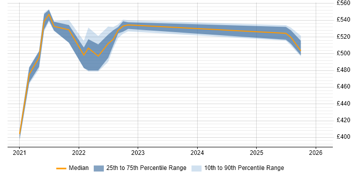 Contractor daily rate distribution trend for jobs in Telford citing SAS Visual Analytics