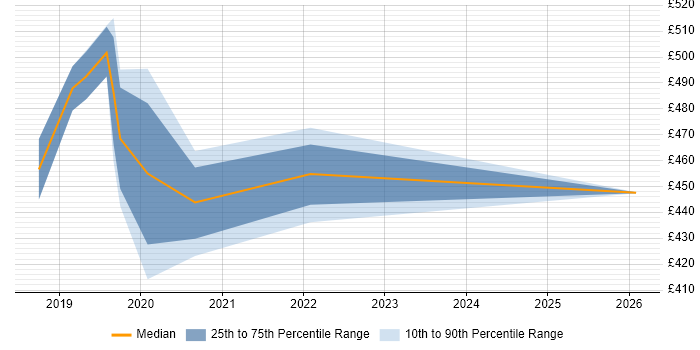 Contractor daily rate distribution trend for SC Cleared DBA job vacancies in Telford