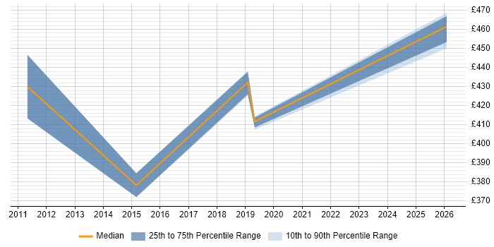 Contractor daily rate distribution trend for SC Cleared Project Manager job vacancies in Telford