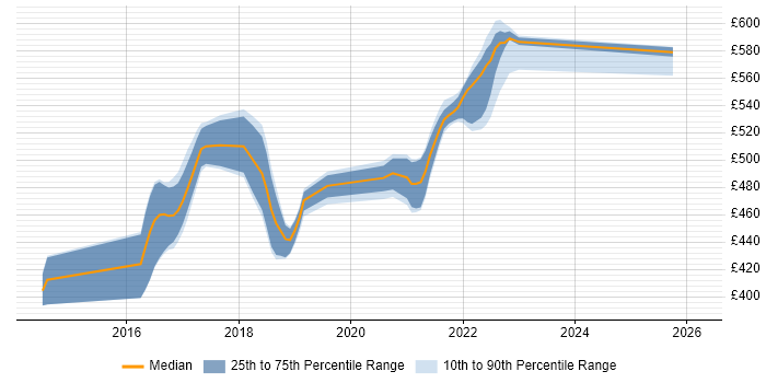 Contractor daily rate distribution trend for Scala Developer job vacancies in Telford