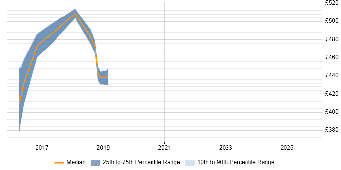 Contractor daily rate distribution trend for Scala Engineer job vacancies in Telford