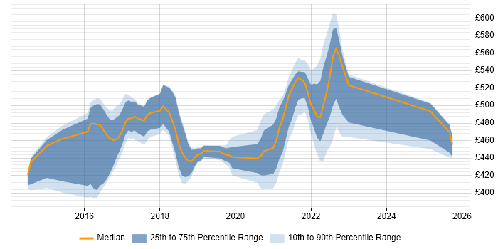 Contractor daily rate distribution trend for jobs in Telford citing Scala