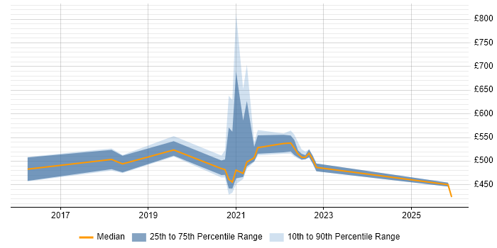 Contractor daily rate distribution trend for jobs in Telford citing Scaled Agile Framework