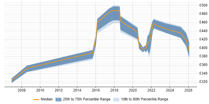 Contractor daily rate distribution trend for jobs in Telford citing Scenario Testing