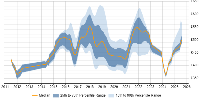Contractor daily rate distribution trend for jobs in Telford citing Scrum Contractor daily rate distribution trend for jobs in Telford citing Scrum