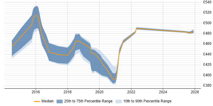 Contractor daily rate distribution trend for Scrum Master job vacancies in Telford