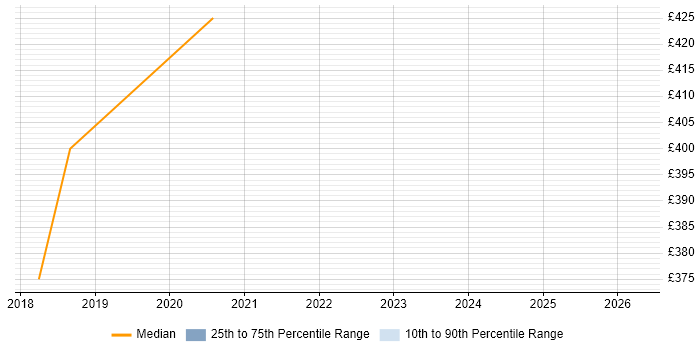 Contractor daily rate distribution trend for jobs in Telford citing SDET