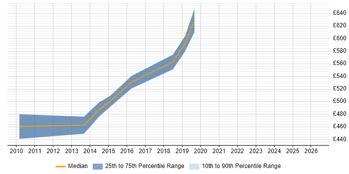 Contractor daily rate distribution trend for jobs in Telford citing Security Architecture