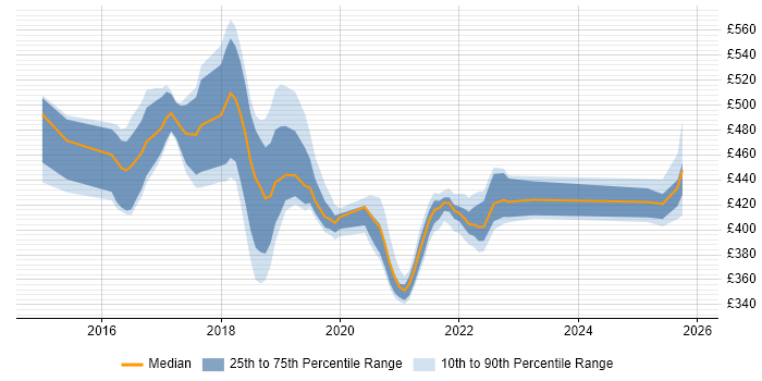 Contractor daily rate distribution trend for jobs in Telford citing Selenium