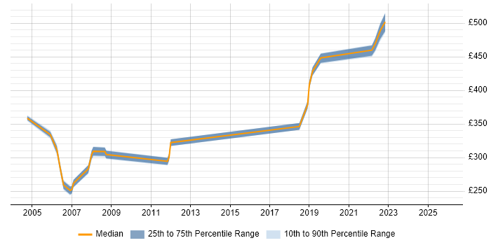 Contractor daily rate distribution trend for Senior Analyst job vacancies in Telford