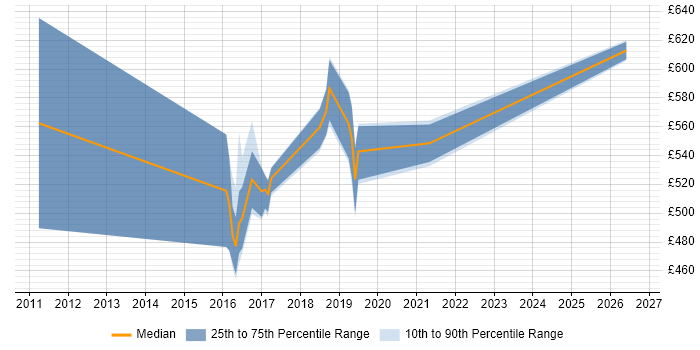 Contractor daily rate distribution trend for Senior Architect job vacancies in Telford