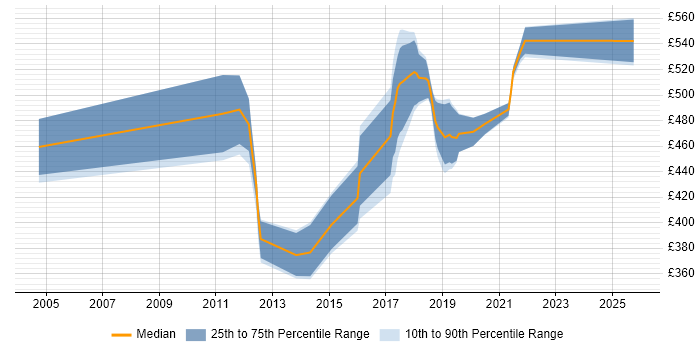 Contractor daily rate distribution trend for Senior Developer job vacancies in Telford