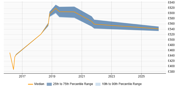 Contractor daily rate distribution trend for Senior DevOps Engineer job vacancies in Telford