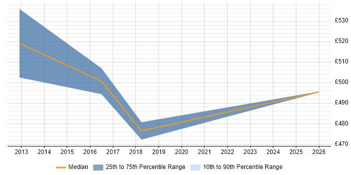 Contractor daily rate distribution trend for Senior IT Manager job vacancies in Telford