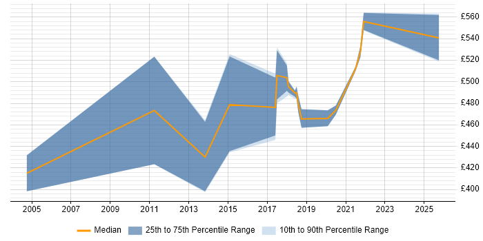 Contractor daily rate distribution trend for Senior Java Developer job vacancies in Telford