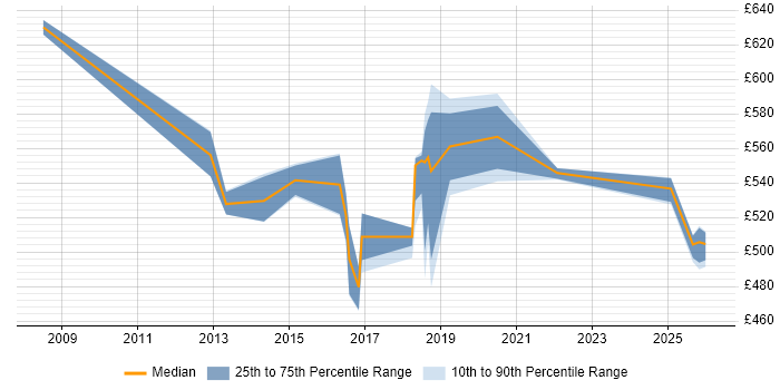 Contractor daily rate distribution trend for Senior Manager job vacancies in Telford