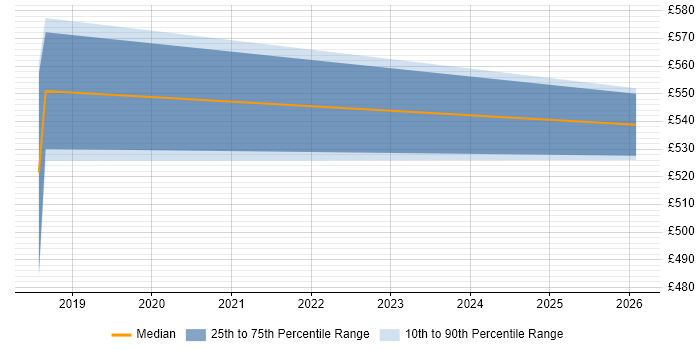 Contractor daily rate distribution trend for Senior Product Manager job vacancies in Telford