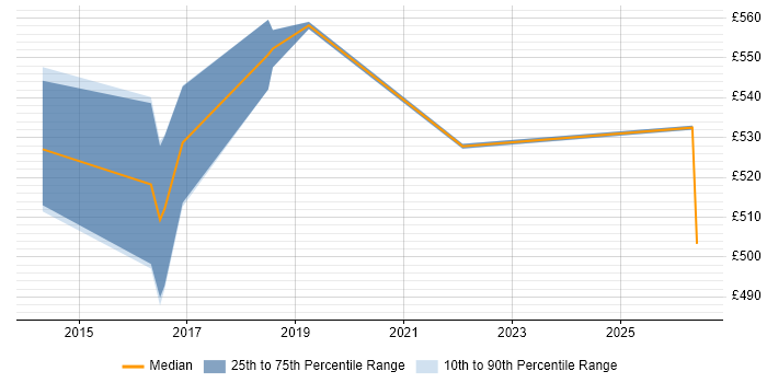 Contractor daily rate distribution trend for Senior Project Manager job vacancies in Telford