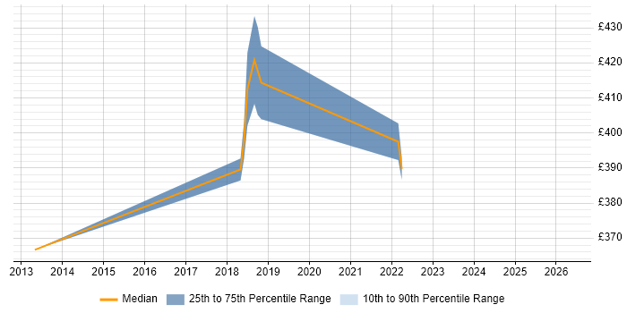 Contractor daily rate distribution trend for Senior Test Engineer job vacancies in Telford