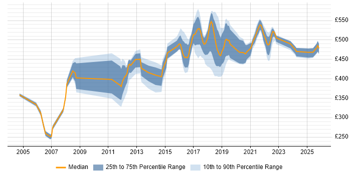Contractor daily rate distribution trend for Senior job vacancies in Telford