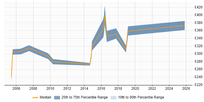Contractor daily rate distribution trend for jobs in Telford citing Server Management