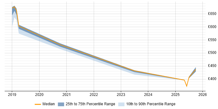 Contractor daily rate distribution trend for jobs in Telford citing Serverless