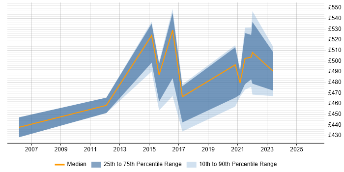 Contractor daily rate distribution trend for Service Delivery Manager job vacancies in Telford
