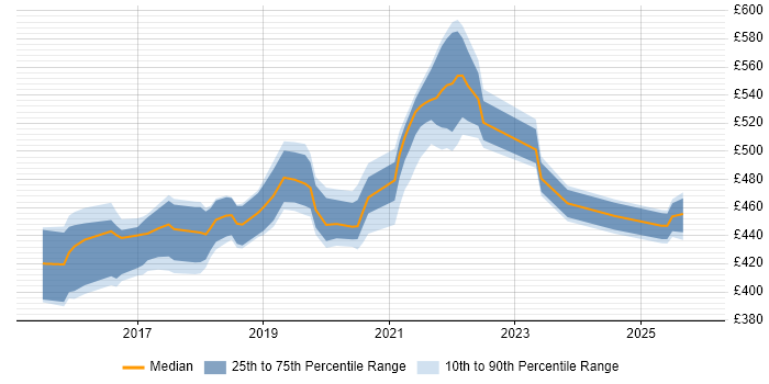 Contractor daily rate distribution trend for jobs in Telford citing Service Design