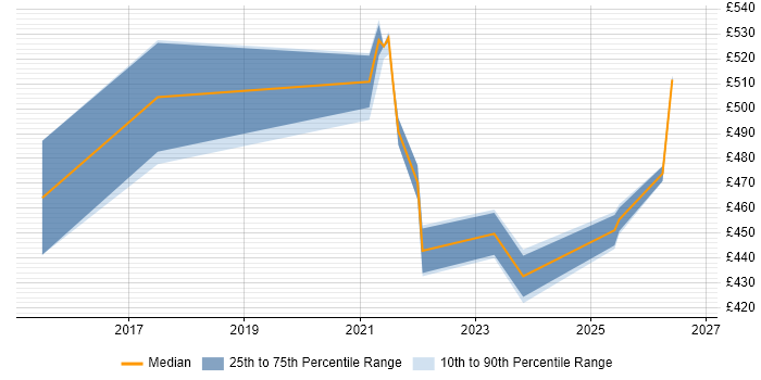 Contractor daily rate distribution trend for Service Designer job vacancies in Telford