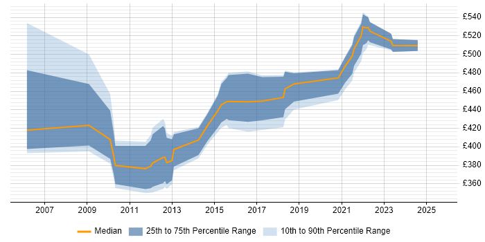 Contractor daily rate distribution trend for Service Manager job vacancies in Telford
