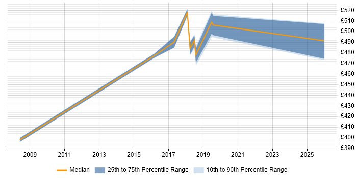 Contractor daily rate distribution trend for jobs in Telford citing Servlets