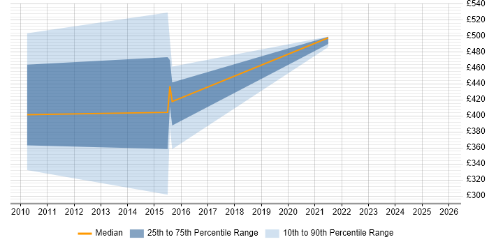 Contractor daily rate distribution trend for jobs in Telford citing SFIA