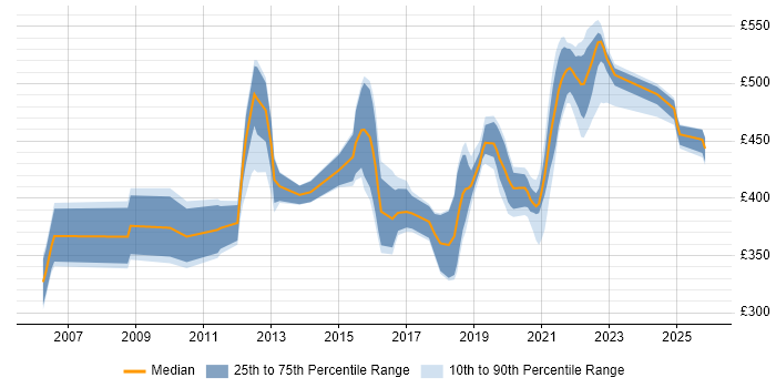 Contractor daily rate distribution trend for jobs in Telford citing Shell Script