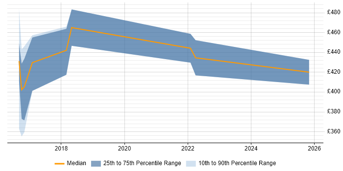Contractor daily rate distribution trend for jobs in Telford citing SIEM