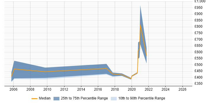 Contractor daily rate distribution trend for jobs in Telford citing Single Sign-On