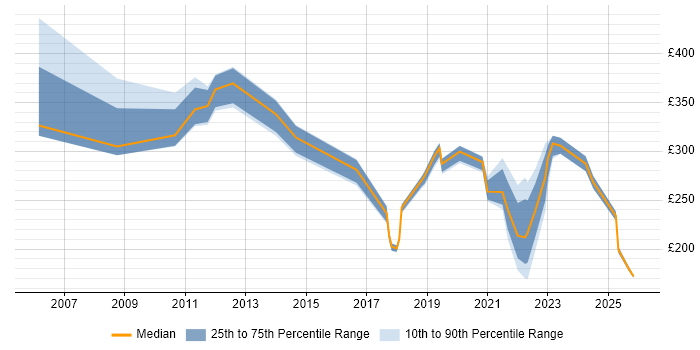 Contractor daily rate distribution trend for jobs in Telford citing SLA