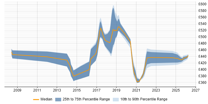 Contractor daily rate distribution trend for jobs in Telford citing SOAP