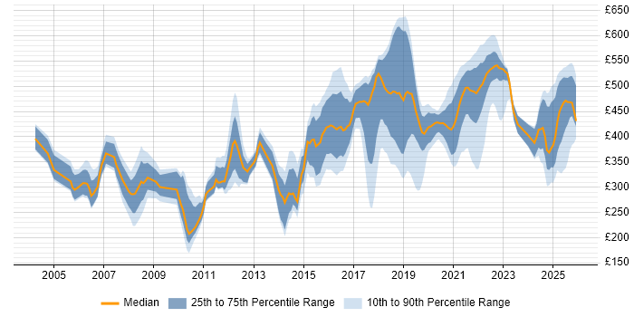 Contractor daily rate distribution trend for jobs in Telford citing Social Skills