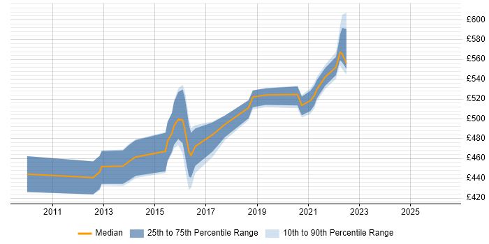Contractor daily rate distribution trend for Software Architect job vacancies in Telford