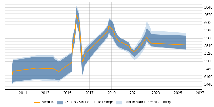 Contractor daily rate distribution trend for jobs in Telford citing Software Architecture