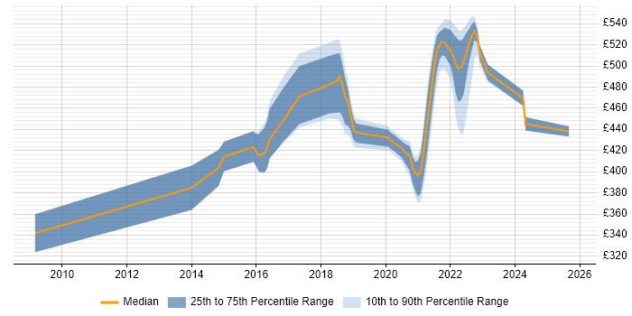 Contractor daily rate distribution trend for Software Engineer job vacancies in Telford