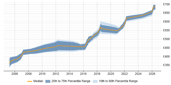 Contractor daily rate distribution trend for Solutions Architect job vacancies in Telford