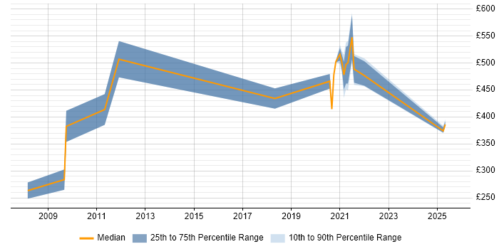 Contractor daily rate distribution trend for jobs in Telford citing Spreadsheet