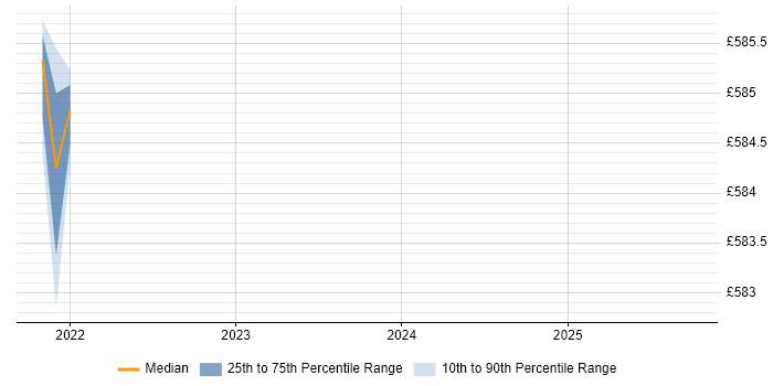 Contractor daily rate distribution trend for jobs in Telford citing Spring Batch
