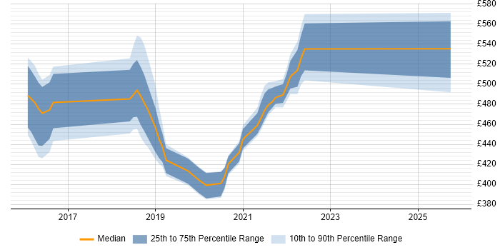 Contractor daily rate distribution trend for jobs in Telford citing Spring Boot