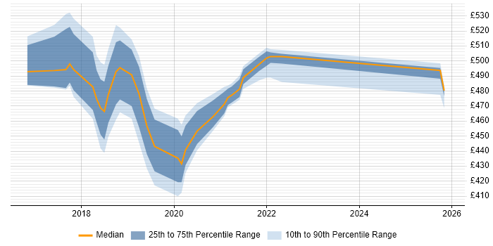 Contractor daily rate distribution trend for jobs in Telford citing Sprint Planning