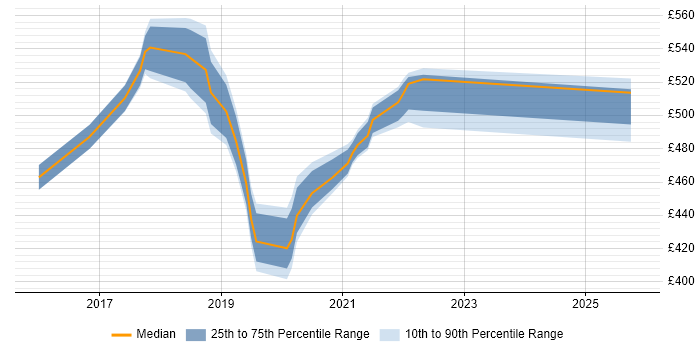 Contractor daily rate distribution trend for jobs in Telford citing Sprint Retrospective