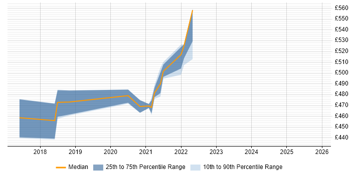 Contractor daily rate distribution trend for jobs in Telford citing Sprint Review